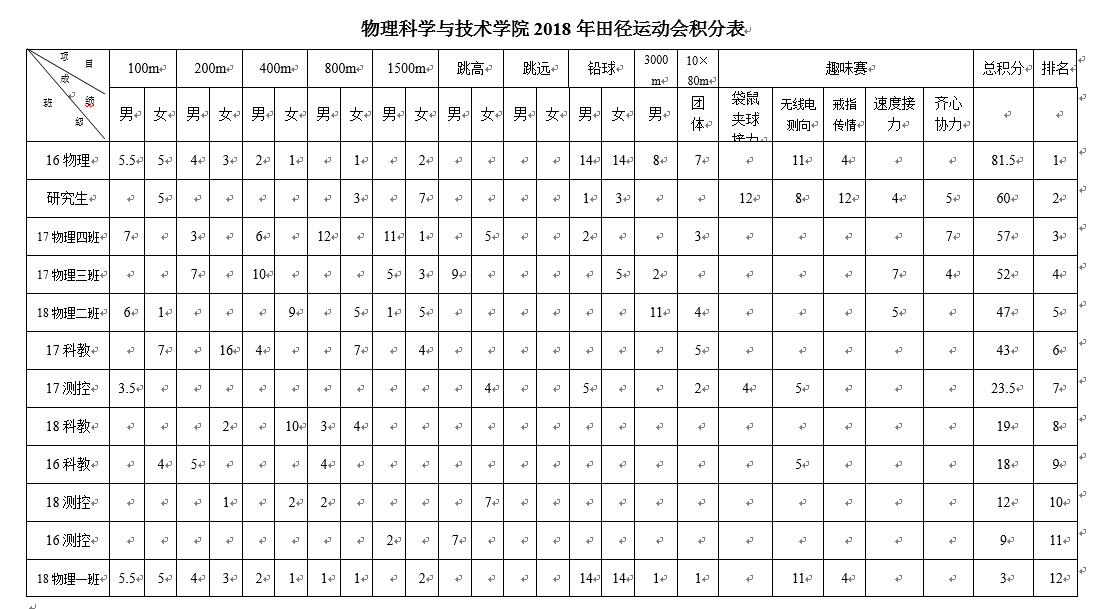 物理学院2018年田径运动会积分表.jpg